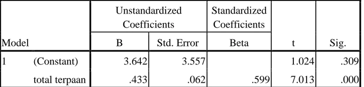 Tabel 4.41  Coefficients a Model  Unstandardized Coefficients  Standardized Coefficients  t  Sig