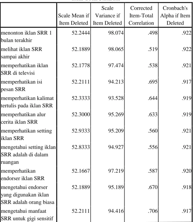 Tabel 4.4  Item-Total Statistics  Scale Mean if  Item Deleted  Scale  Variance if  Item Deleted  Corrected  Item-Total  Correlation  Cronbach's  Alpha if Item Deleted  menonton iklan SRR 1  bulan terakhir  52.2444  98.074  .498  .922  melihat iklan SRR  sa