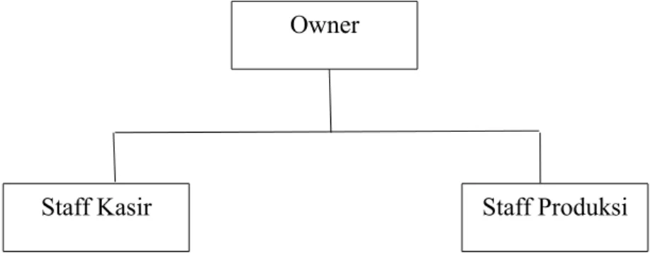 Gambar 9.1 Struktur Organisasi