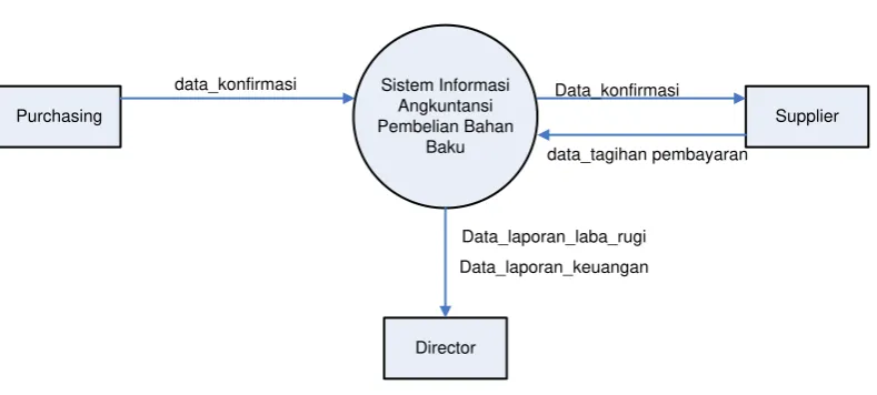 Gambar 4.5 Kontek Diagram  Sistem Informasi Akuntansi yang diusulkan 