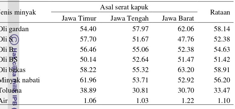 Tabel 3 Kapasitas penyerapan serat kapuk alami (g/g serat) 
