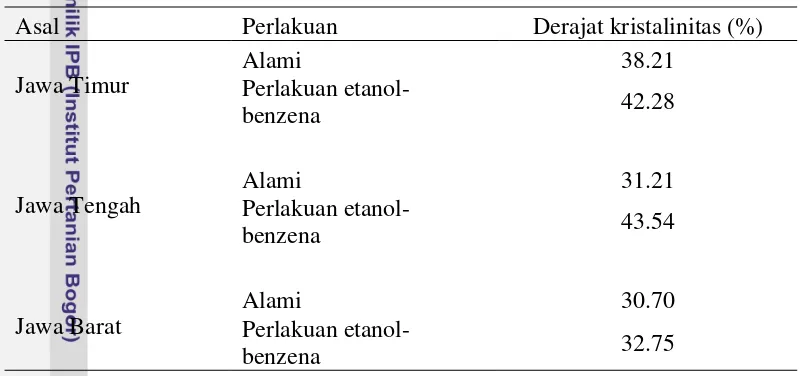 Tabel 5 Derajat kristalinitas serat kapuk 