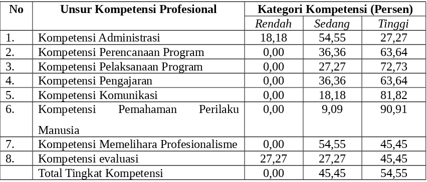 Tabel 1. Tingkat Kompetensi Profesional Penyuluh