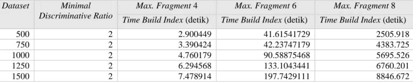Tabel 4-3 Tabel hasil pengujian skenario 1 dengan minimal discriminative ratio 2  Dataset  Minimal 