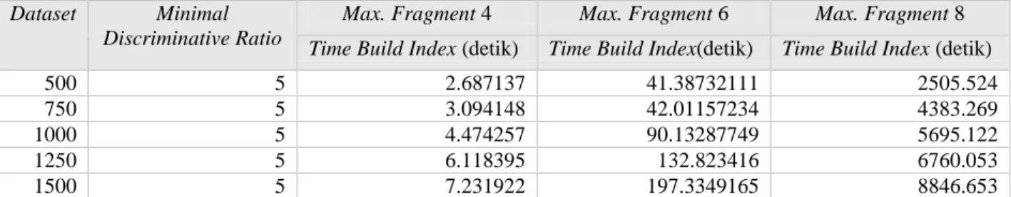 Tabel 4-4 Tabel hasil pengujian skenario 1 dengan minimal discriminative ratio 5  Dataset  Minimal 