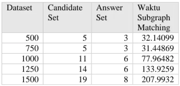 Tabel 4-11 Tabel hasil pengujian waktu subgraph matching  Dataset  Candidate  Set  Answer Set  Waktu  Subgraph  Matching  500  5  3  32.14099  750  5  3  31.44869  1000  11  6  77.96482  1250  14  6  133.9259  1500  19  8  207.9932 