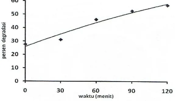 Gambar 7. Pengaruh waktu terhadap persentase degradasi sonolisis dengan penambahan katalis ZnO Ket: Paraquat 4 mg/L dengan katalis 80 mg Zno pada suhu 40±1oC dengan variasi waktu 