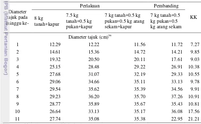 Tabel 3  Rata-rata diameter tajuk tanaman tempuyung 