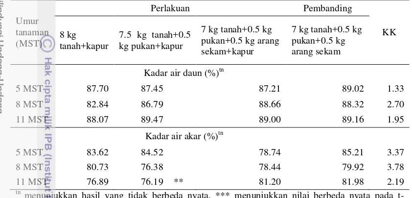 Tabel 11  Rata-rata kadar air daun dan akar tempuyung 