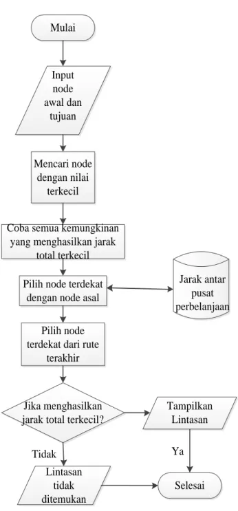 Gambar 2.7  Flowchart  Metode Exhaustive Search 