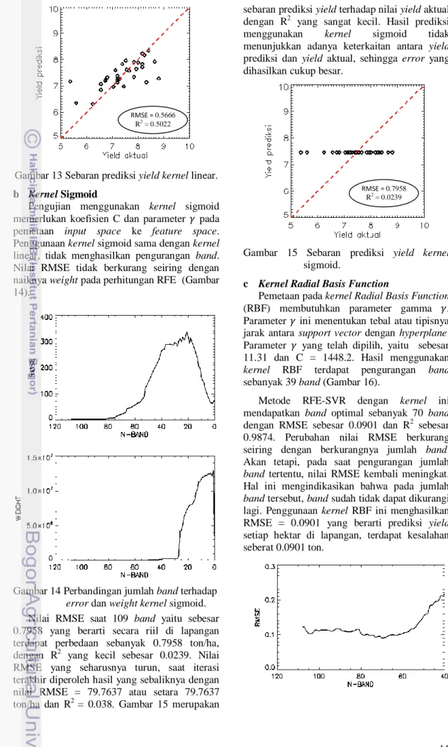 Gambar 14 Perbandingan jumlah band terhadap  error dan weight kernel sigmoid.  