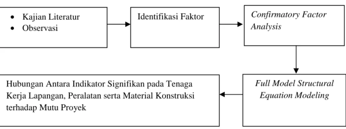 Gambar 1 Alur pikir penelitian 