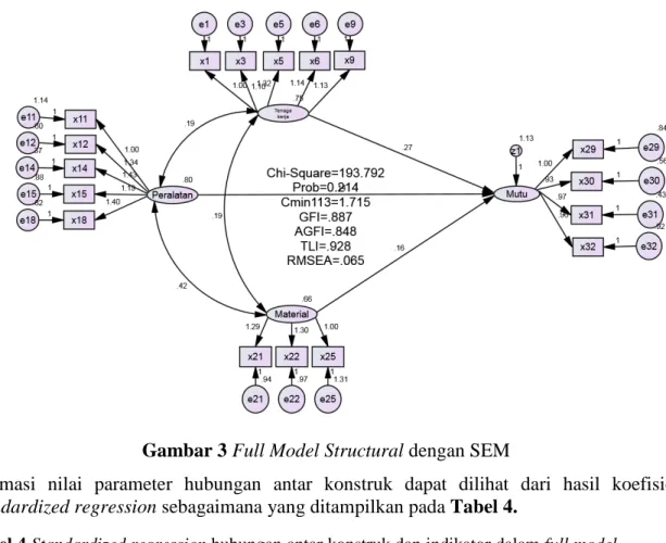 Gambar 3 Full Model Structural dengan SEM 
