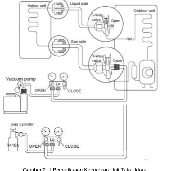 Gambar 2. 1 Pemeriksaan Kebocoran Unit Tata Udara