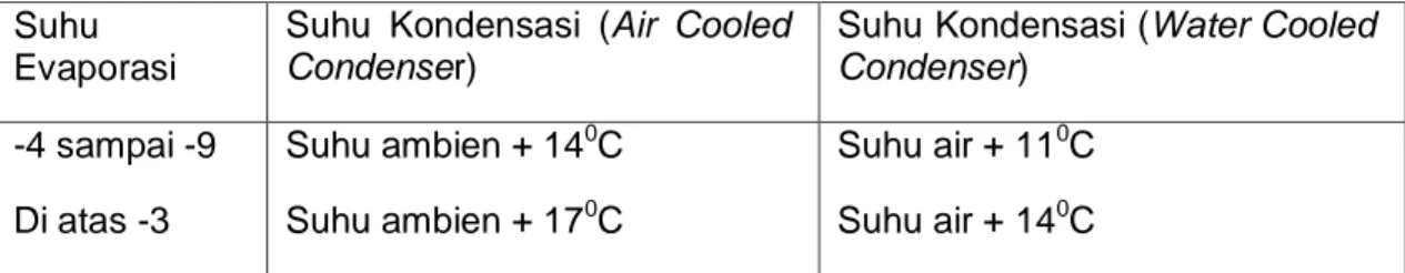 Tabel  2.1  memperlihatkan  penentuan  tekanan  kondensasi  untuk  berbagai  kondisi  suhu evaporasi
