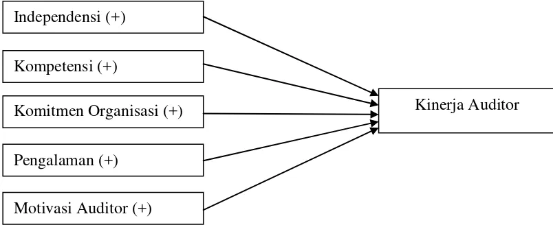 Gambar 1. Skema hubungan antara variabel independen dan variabel dependen 
