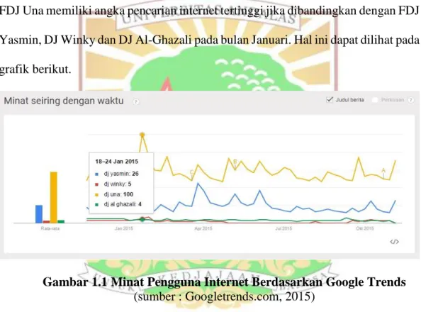 Gambar 1.1 Minat Pengguna Internet Berdasarkan Google Trends  (sumber : Googletrends.com, 2015) 