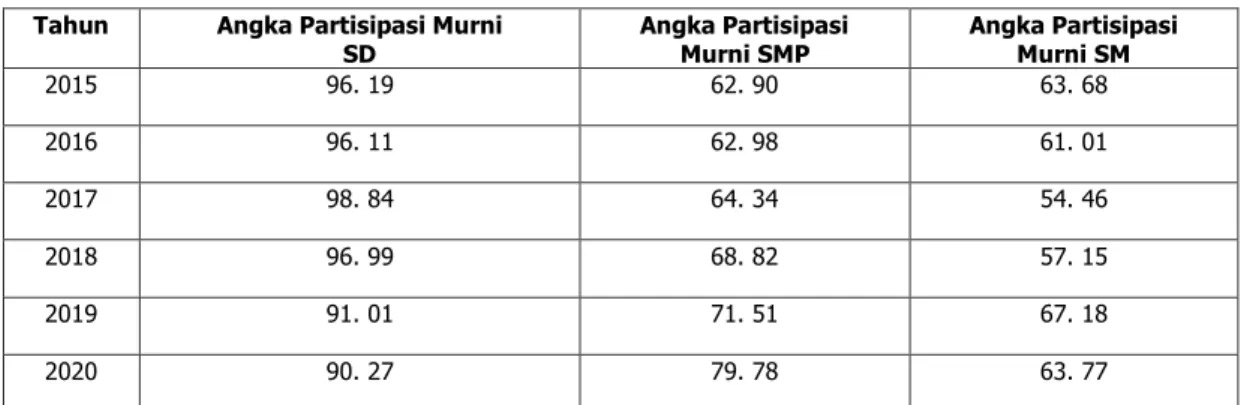 Tabel 1. 1 APM SD, APM SMP, APM SM di Kabupaten Sumba Tiimur 