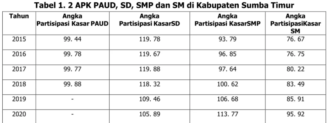 Tabel 1. 2 APK PAUD, SD, SMP dan SM di Kabupaten Sumba Timur 