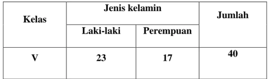 Tabel 3.2  Keadaan Sample SD Inpres Batua II Kota Makassar 