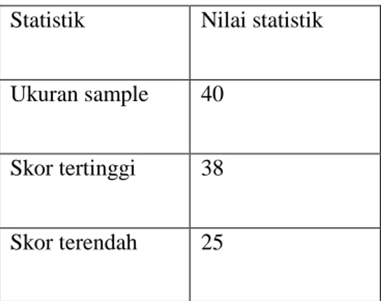 Tabel 4.1  Statistik Deskriptif Skor Sumber Belajar  Statistik  Nilai statistik 