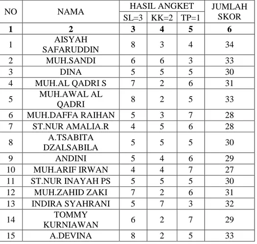 Tabel  4.3    Data  Hasil  Penelitian  Sumber  Belajar  Murid  kelas  V  SD  Inpres  Batua II Kota Makassar 