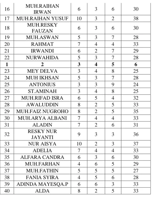 Tabel 4.4  Data Hasil Belajar Murid dari Nilai Semester kelas V SD Inpres  Batua II Kota Makassar 