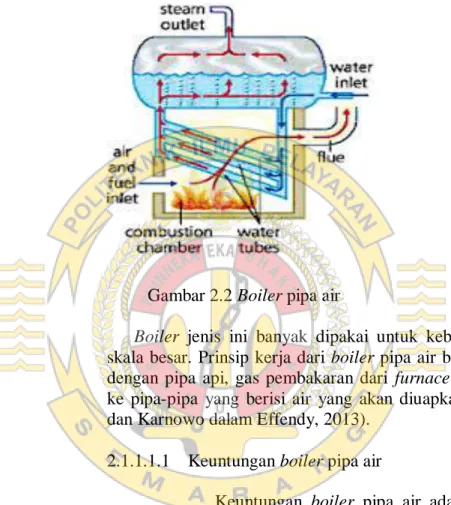 Gambar 2.2 Boiler pipa air 