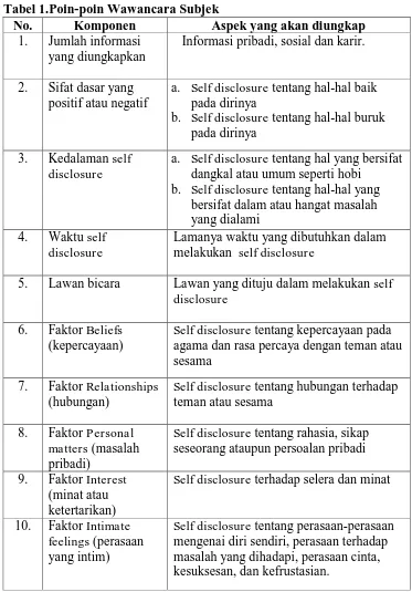 Tabel 1.Poin-poin Wawancara Subjek No.   Komponen Aspek yang akan diungkap 