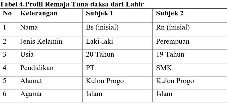 Tabel 4.Profil Remaja Tuna daksa dari Lahir No Keterangan Subjek 1 