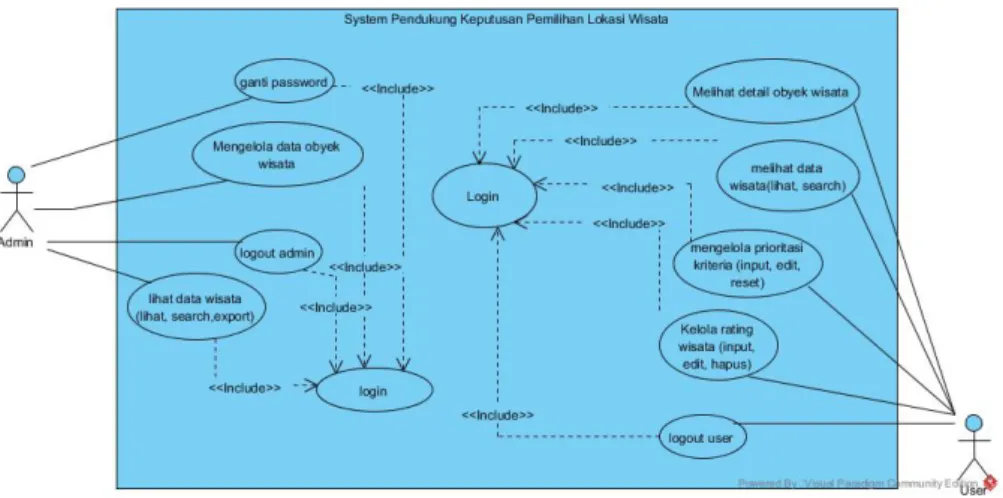 Gambar 4.2 Use Case Diagram Sistem