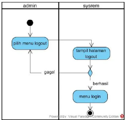 Gambar 4.7 Activity Diagram Admin Log Out