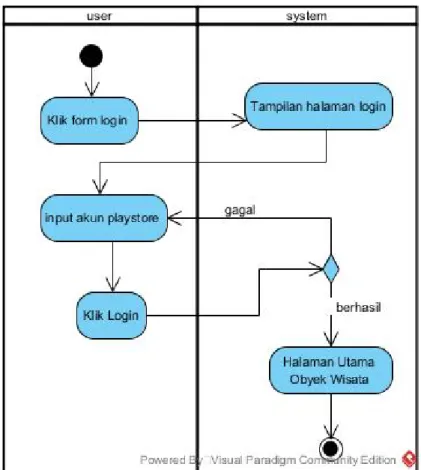 Gambar 4.8 Activity Diagram User Login