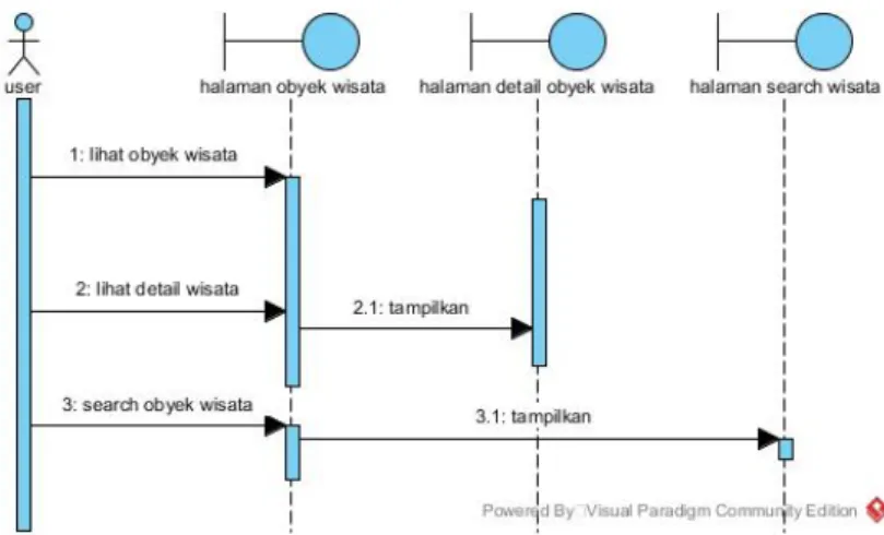 Gambar 4.20 Sequence Diagram User Melihat Semua Objek Wisata