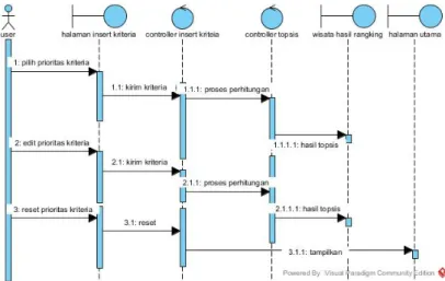 Gambar 4.21 Sequence Diagram User Memasukkan Kriteria