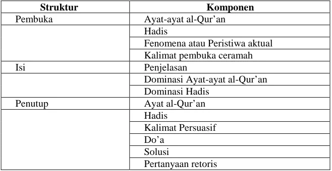Tabel III Aspek Struktural Teks dalam Rubrik 
