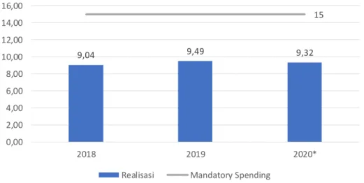 Gambar 10. Perkembangan Capaian Mandatory Spending Daerah Bidang Kesehatan (%) 