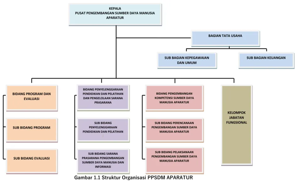 Gambar 1.1 Struktur Organisasi PPSDM APARATUR KEPALA 