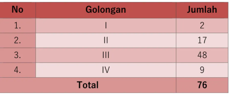 Tabel 1.4 Kekuatan SDM PNS Berdasarkan Pendidikan  