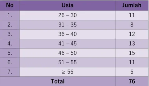 Tabel 1.5 Kekuatan SDM PNS Berdasarkan Usia  