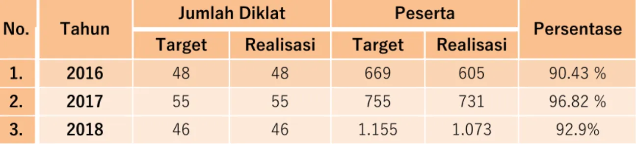 Tabel 3.2 Target dan Realisasi Peserta Diklat tahun 2016-2018 