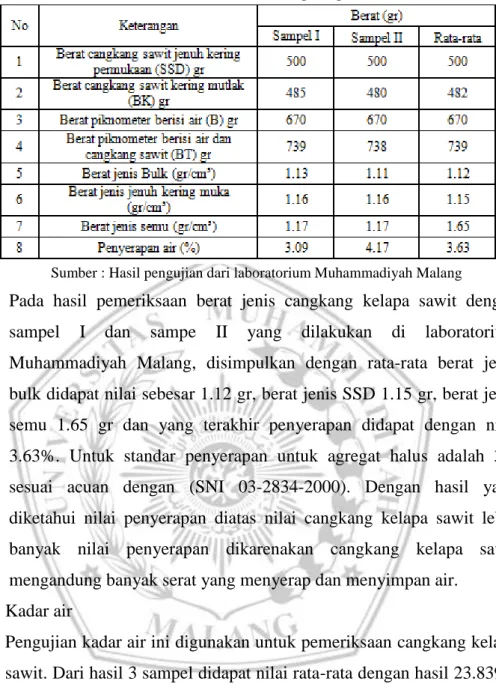 Tabel 3.11 Berat Jenis Cangkang Sawit 