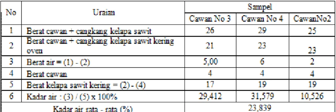Tabel 3.12 Kadar Air Cangkang Kelapa Sawit  