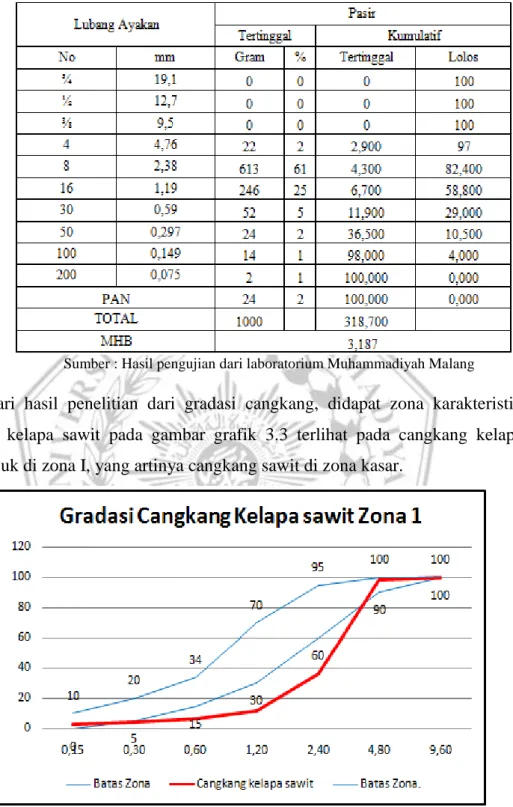 Tabel 3.13 Gradasi Cangkang Kelapa Sawit 