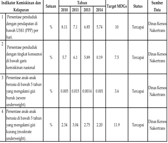 Tabel 3.2. Capaian Kinerja MDGs‑1, Menanggulangi Kemiskinan dan Kelaparan  Kabupaten Jembrana Tahun 2009 – 2014    2010 2011 2013 2014 1  Persentase penduduk  dengan pendapatan di  bawah US$1 (PPP) per  hari