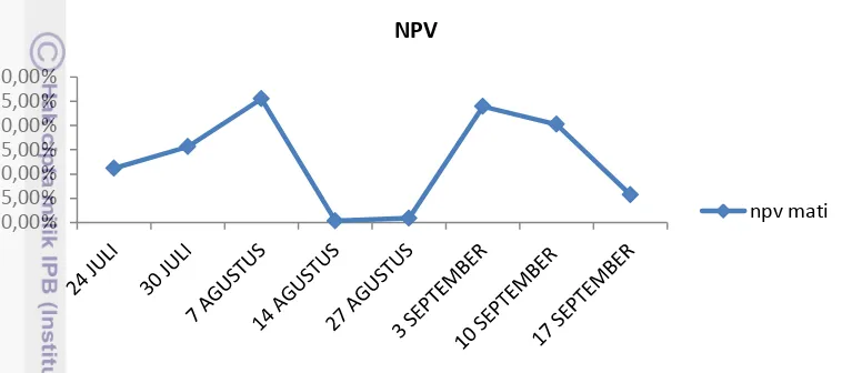 Gambar 10 . Grafik kematian H.talaca karena NPV pada blok 7 
