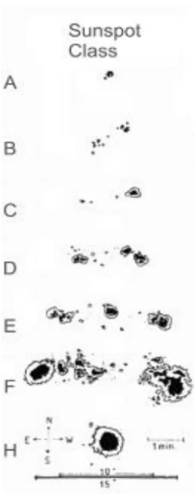 Gambar 2.1 Klasifikasi “ Modified-Zurich Sunspot Classification” 