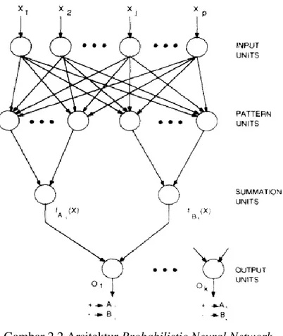 Gambar 2.2 Arsitektur Probabilistic Neural Network 
