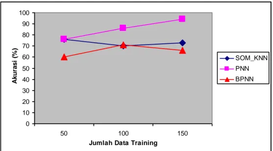 Gambar 5.1 Perbandingan akurasi klasifikasi untuk variasi jumlah data training 