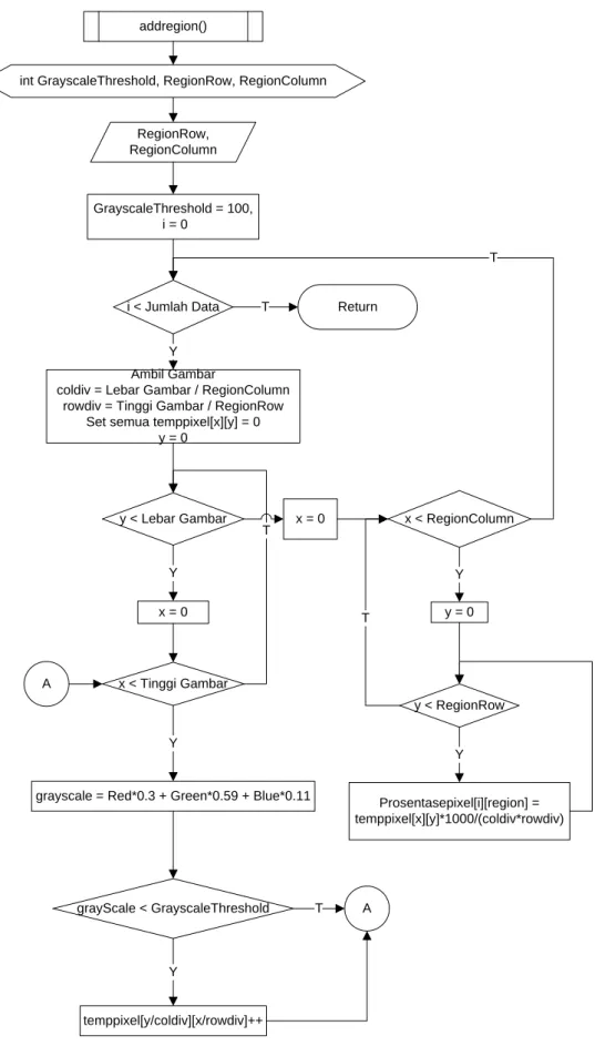 Gambar 5.5 Flowchart addregion 
